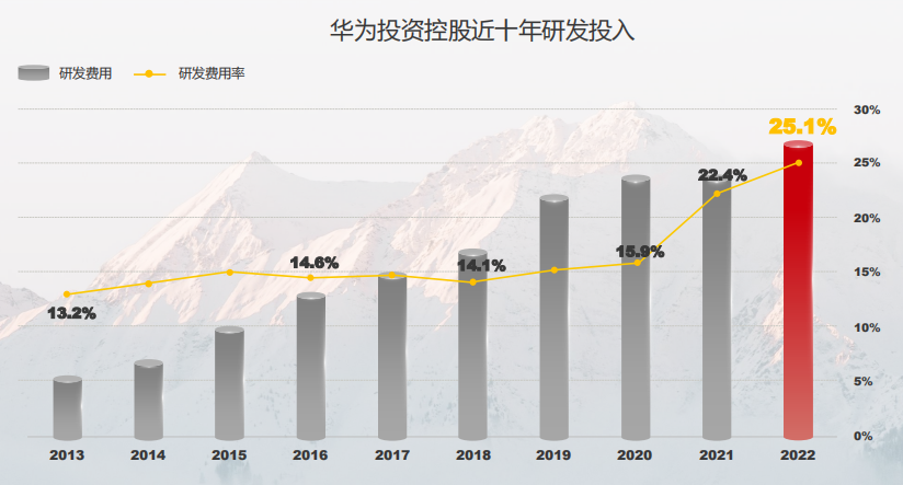 耀世娱乐：华为发布2022年报：十年研发投入近万亿 创新成为生存与发展的关键(图2)