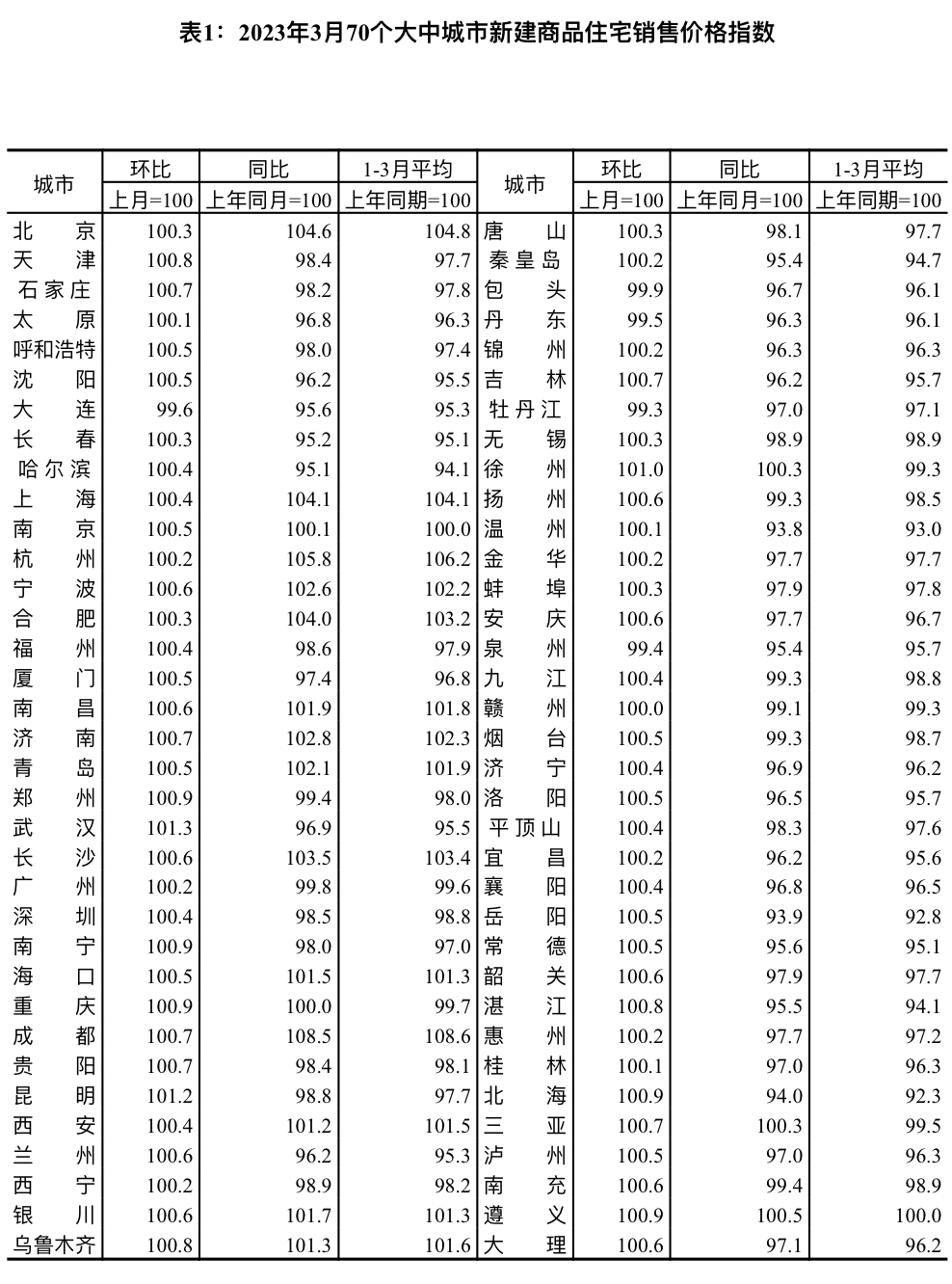 耀世：国家统计局：3月份各线城市商品住宅销售价格环比上涨