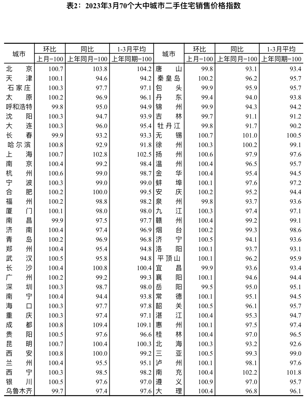 耀世：国家统计局：3月份各线城市商品住宅销售价格环比上涨(图2)