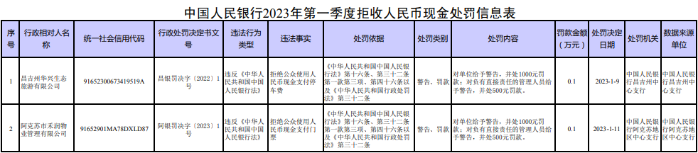 耀世官方：拒收现金？罚！央行公布一季度拒收人民币现金处罚情况