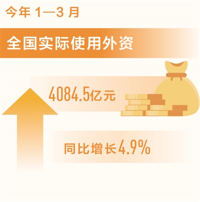 耀世官方：一季度新设外商投资企业超过1万家（新数据 新看点）