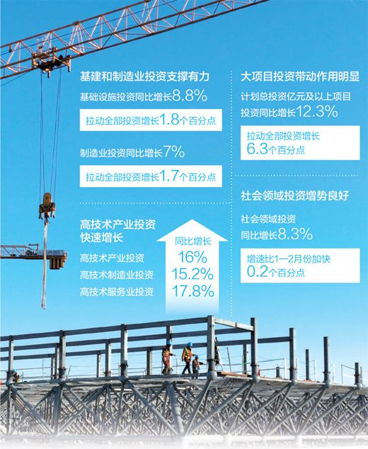 耀世官方：持续发挥投资关键作用（经济新方位·首季数据观察）