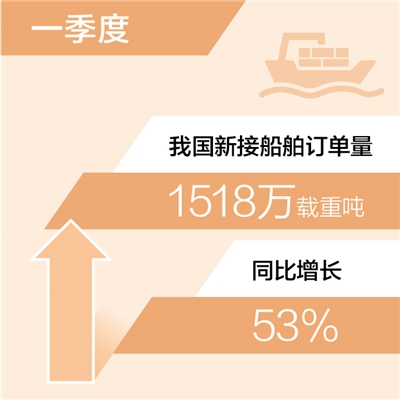 耀世测速：一季度新接船舶订单量同比增53%（新数据 新看点）(图1)