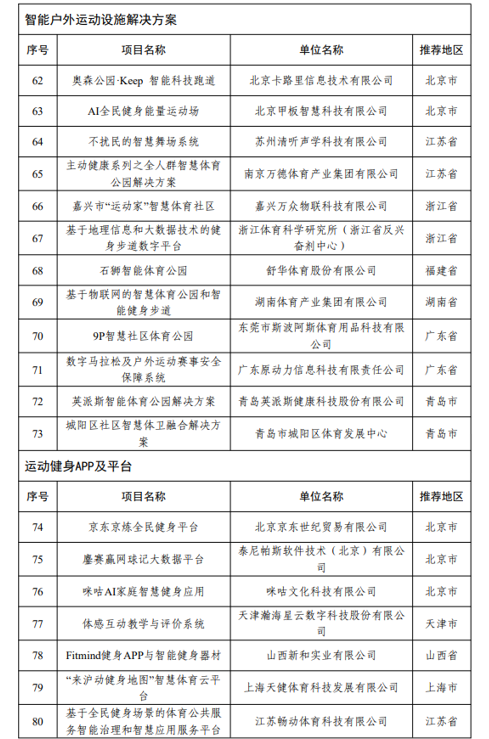 耀世测速：两部门公布100项2022年度智能体育典型案例(图4)