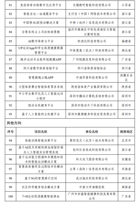 耀世测速：两部门公布100项2022年度智能体育典型案例(图5)