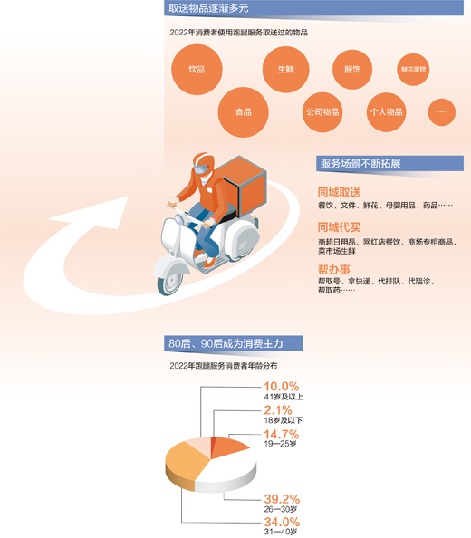 耀世测速：即时物流  蓬勃兴起（大数据观察）(图1)