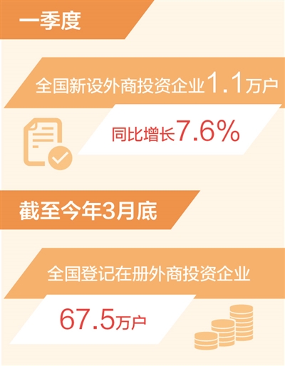 耀世：新设外商投资企业同比增长7.6%（新数据 新看点）(图1)