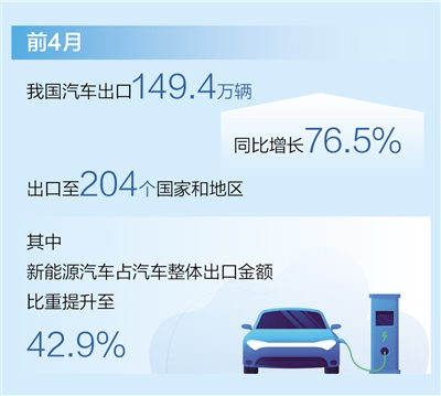 耀世登陆：前4月汽车出口同比增长76.5%（新数据 新看点）(图1)