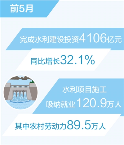 耀世注册：前5月水利建设完成投资同比增长32.1%（新数据 新看点）(图1)