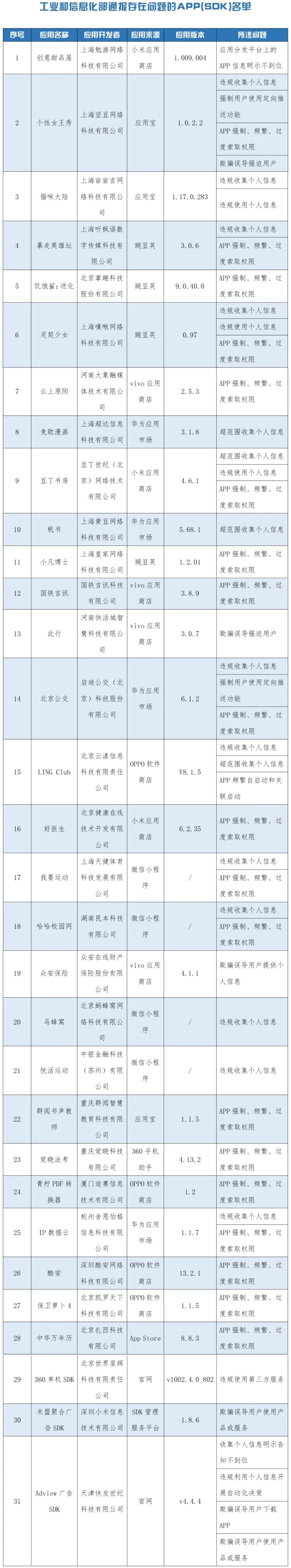 耀世娱乐：工信部通报31款侵犯用户权益APP “马蜂窝”等在列