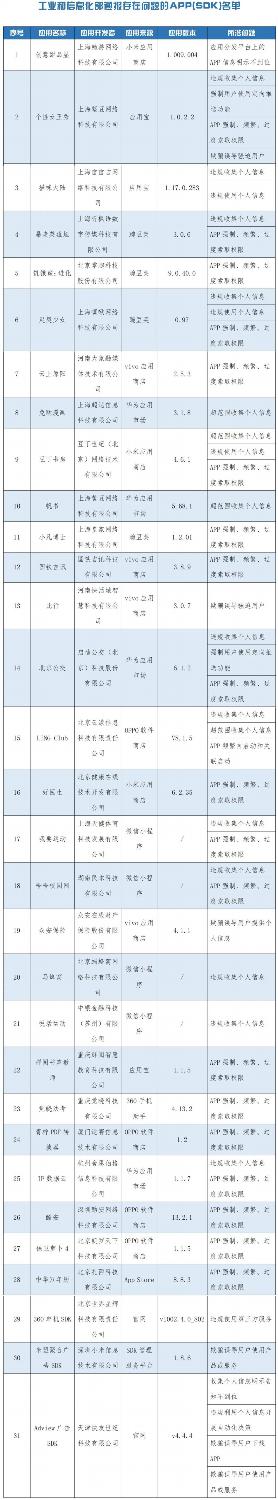 耀世登陆：工业和信息化部通报31款侵害用户权益APP(图1)