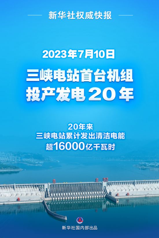 耀世测速：新华社权威快报丨三峡电站投产发电20年累计发出清洁电能超16000亿千瓦时(图1)