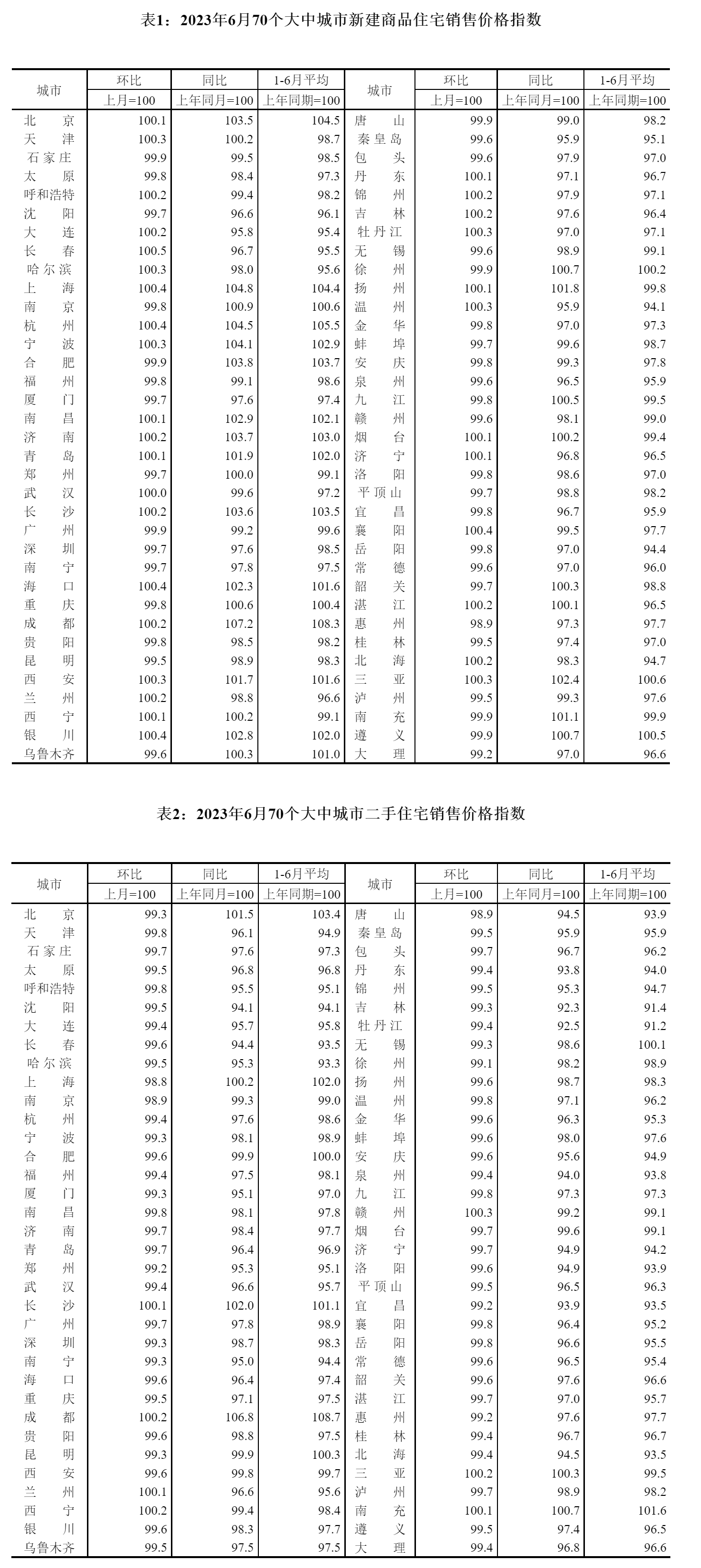 耀世测速：国家统计局：6月份商品住宅销售价格环比整体有所下降