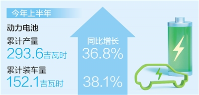 耀世注册：上半年动力电池产量同比增36.8%（新数据 新看点）