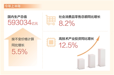 耀世登陆：上半年国内生产总值同比增长5.5%（新数据 新看点）(图1)