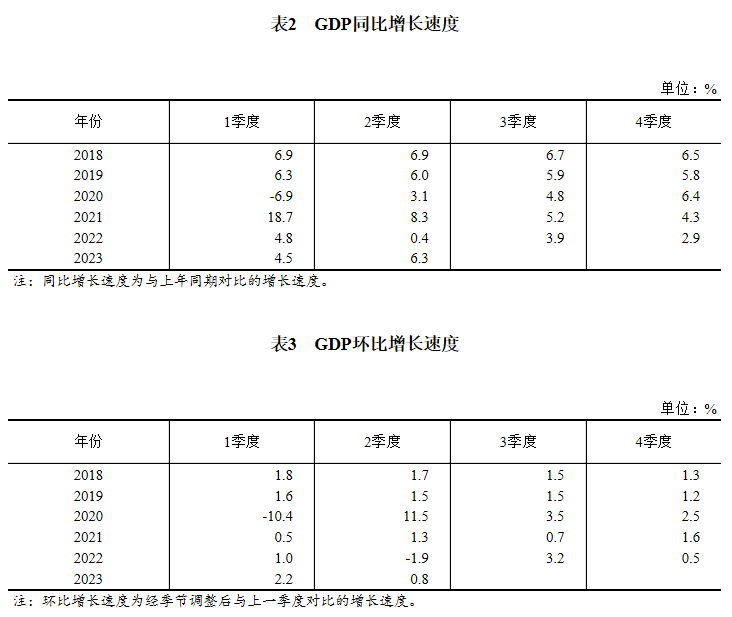 耀世测速：2023年二季度和上半年GDP初步核算结果公布(图2)