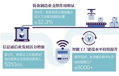 耀世官方：工业经济持续向好发展（经济新方位·年中数据观察）(图1)