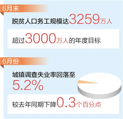 耀世官方：就业形势保持总体稳定(图2)