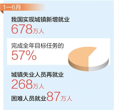 耀世官方：就业形势保持总体稳定(图1)