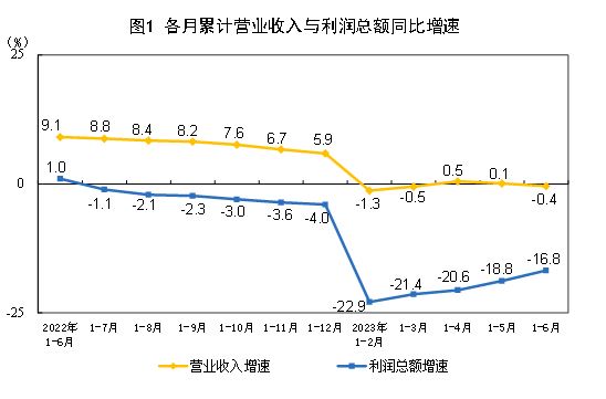 耀世注册：我国工业生产稳步恢复 企业盈利逐月改善