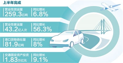 耀世娱乐：交通运输持续恢复整体好转（经济新方位·年中数据观察）(图1)