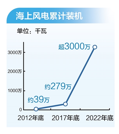 耀世注册：海上风起绿电来（经济聚焦）