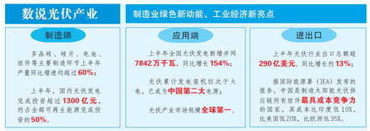 耀世：绿色动能释放！光伏产业增速超60%（“中国制造”发力新赛道③）(图2)