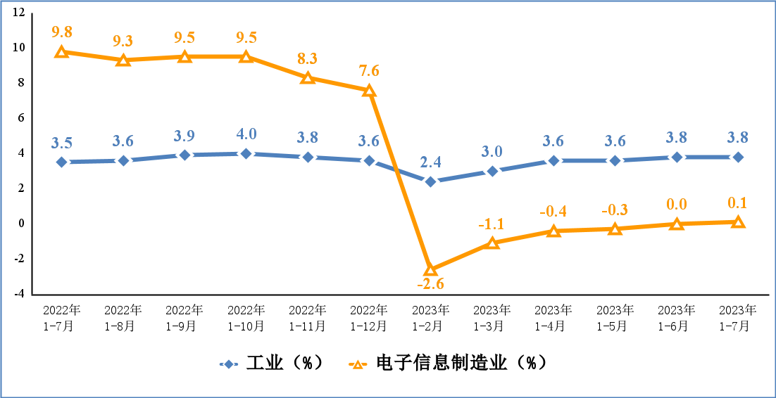 耀世：工信部：1-7月电子信息制造业生产稳定恢复