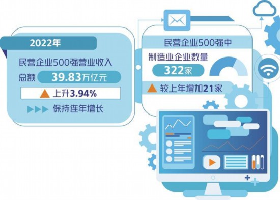 耀世官方：民营经济质效稳步提升