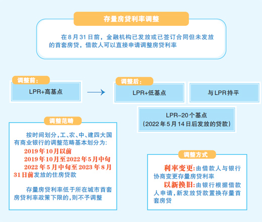 耀世官方：你的房贷利率调整了吗？