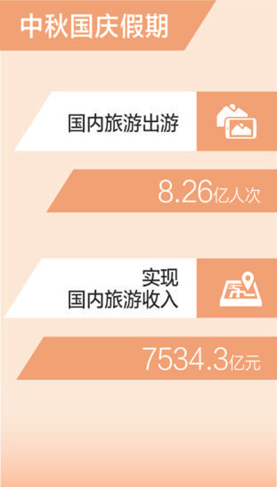 耀世：中秋国庆假期国内旅游出游8.26亿人次（新数据 新看点）