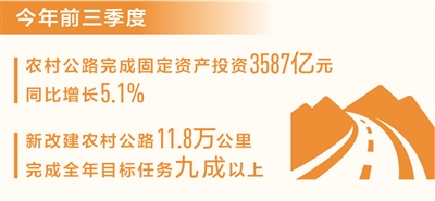 耀世平台：前三季度新改建农村公路11.8万公里（新数据 新看点）(图1)