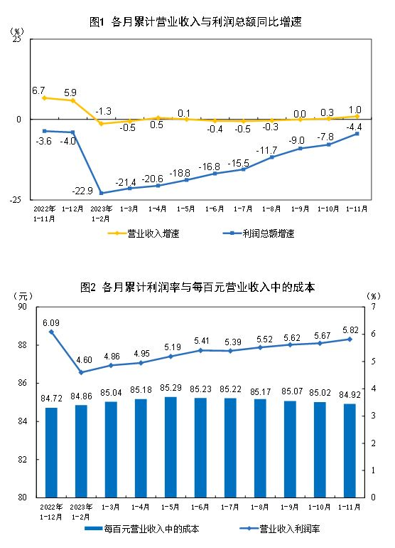 耀世娱乐：11月份规模以上工业企业实现利润同比增长29.5%