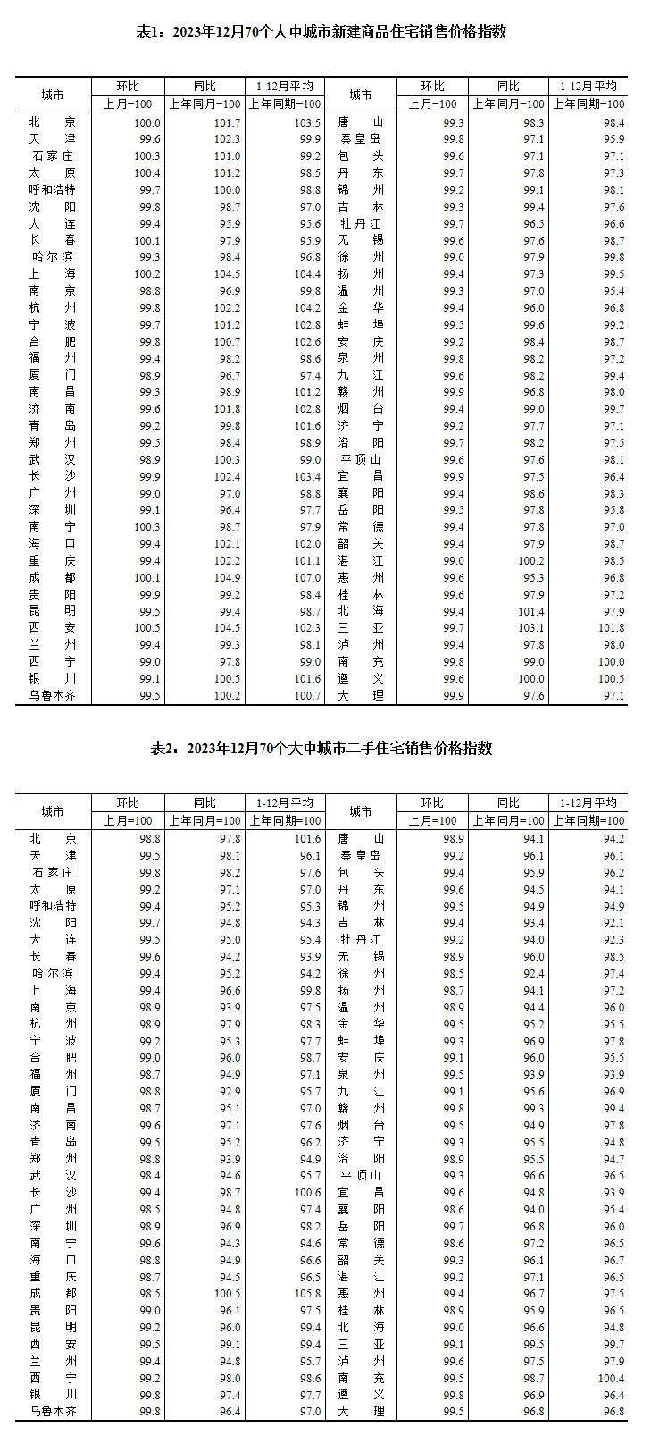 耀世：国家统计局：12月份各线城市商品住宅销售价格环比下降