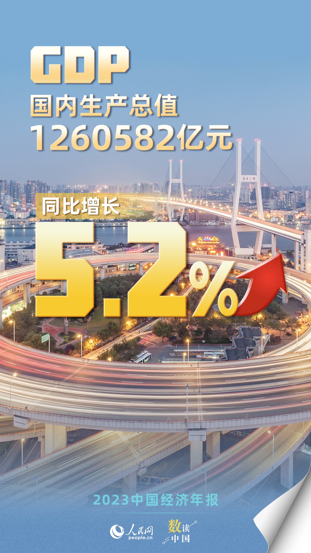 耀世官方：2023年我国国内生产总值（GDP）1260582亿元 同比增长5.2