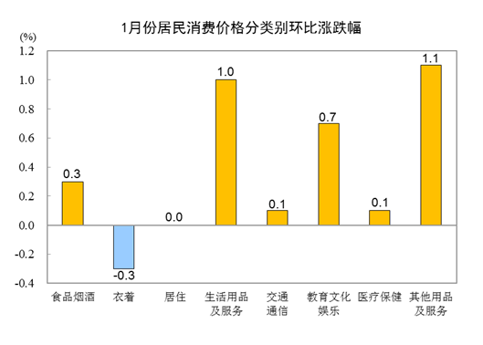 耀世测速：2024年1月份居民消费价格环比上涨0.3%(图2)