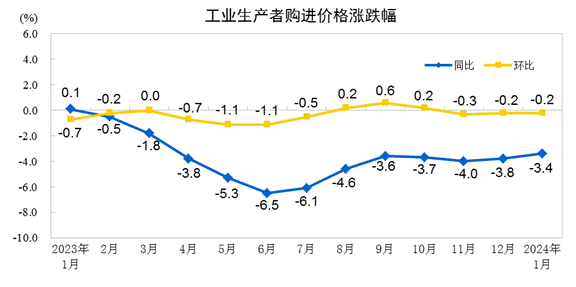 耀世官方：2024年1月份工业生产者出厂价格降幅收窄(图2)