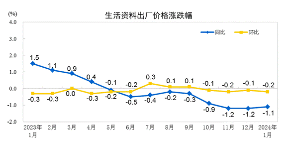 耀世官方：2024年1月份工业生产者出厂价格降幅收窄(图4)