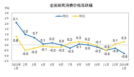 耀世测速：2024年1月份居民消费价格环比上涨0.3%(图1)