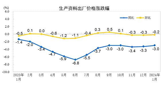 耀世官方：2024年1月份工业生产者出厂价格降幅收窄(图3)