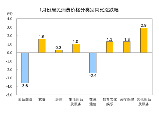 耀世测速：2024年1月份居民消费价格环比上涨0.3%(图3)