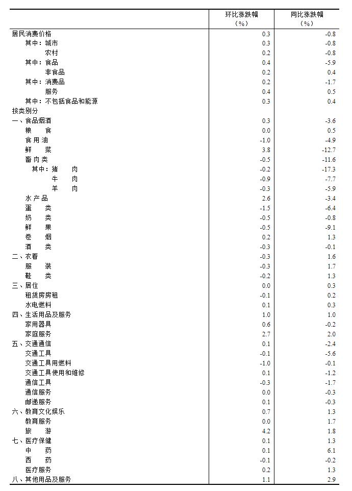 耀世测速：2024年1月份居民消费价格环比上涨0.3%(图4)