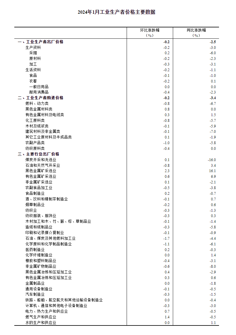 耀世官方：2024年1月份工业生产者出厂价格降幅收窄(图5)