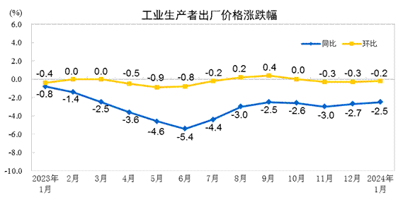 耀世官方：2024年1月份工业生产者出厂价格降幅收窄(图1)