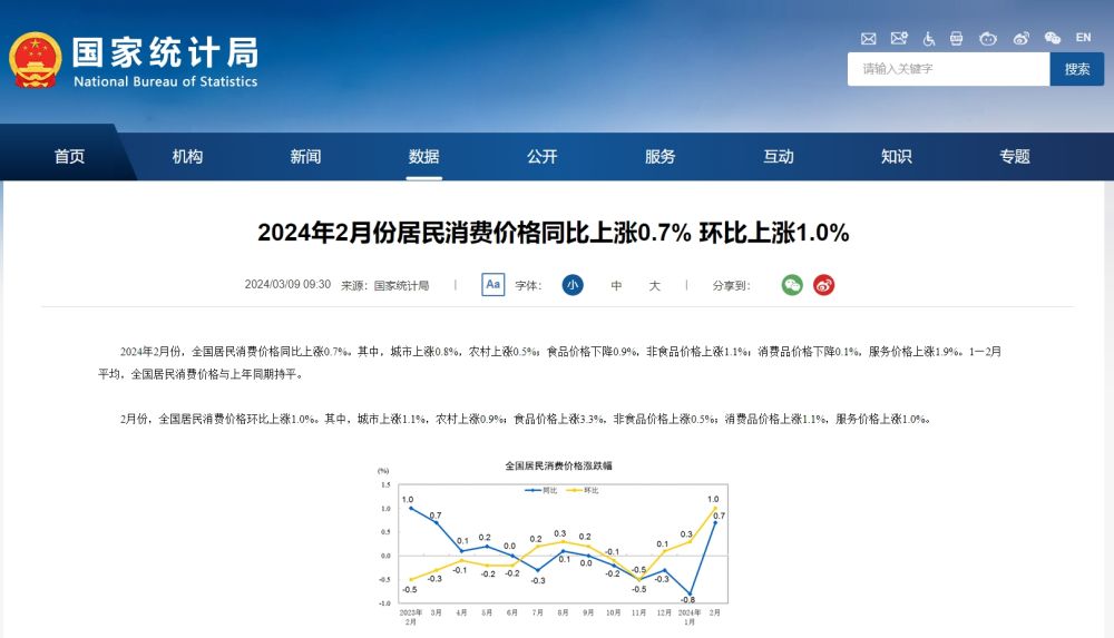 耀世官网：国家统计局：2月份居民消费价格同比上涨0.7% 环比上涨1.0%(图4)