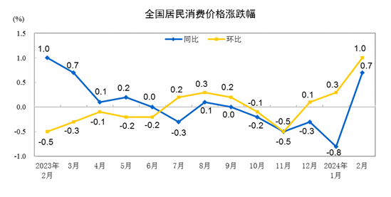 耀世官网：国家统计局：2月份居民消费价格同比上涨0.7% 环比上涨1.0%(图1)