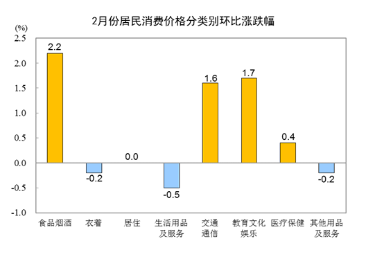 耀世官网：国家统计局：2月份居民消费价格同比上涨0.7% 环比上涨1.0%(图3)