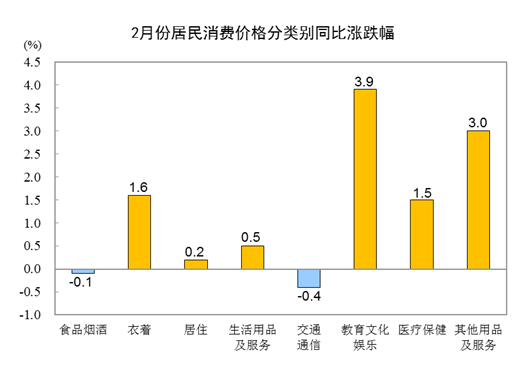 耀世官网：国家统计局：2月份居民消费价格同比上涨0.7% 环比上涨1.0%(图2)