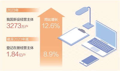 耀世：2023年新设经营主体3273万户（新数据 新看点）