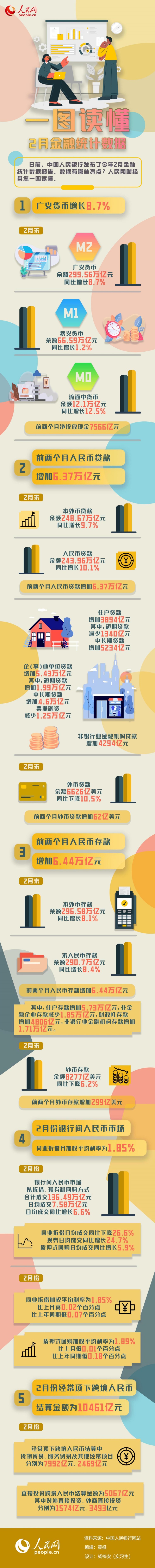 耀世娱乐：2月金融数据：整体平稳 信贷投放力度不弱